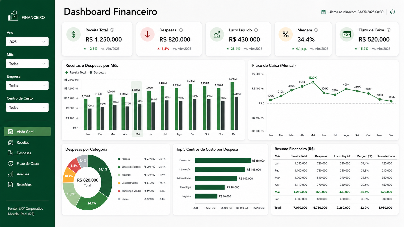 Dashboard financeiro com KPIs, gráficos de receita, despesas, fluxo de caixa e resumo financeiro